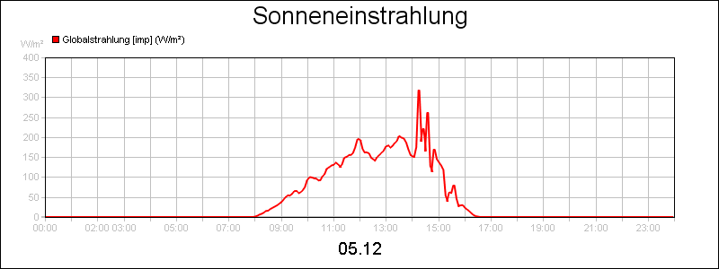 line diagram