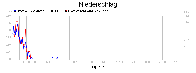 line diagram
