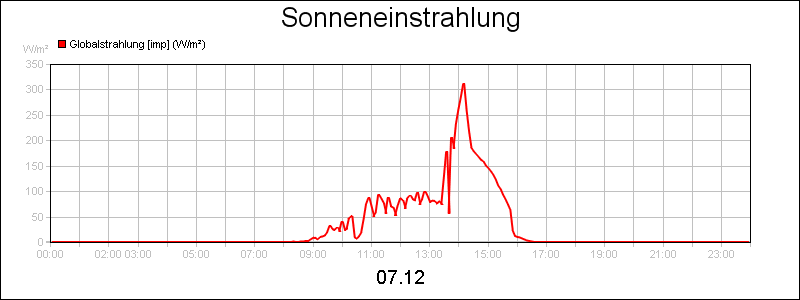 line diagram