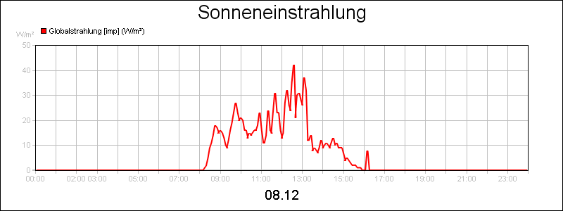 line diagram