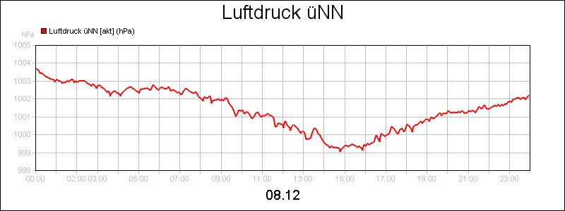line diagram