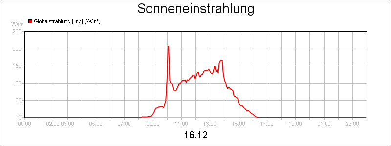 line diagram