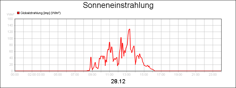 line diagram