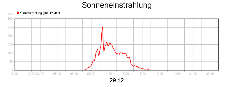 line diagram