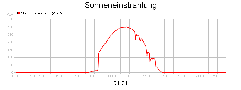 line diagram