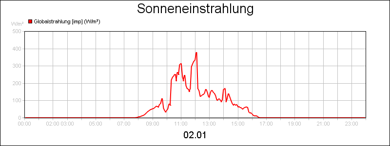 line diagram