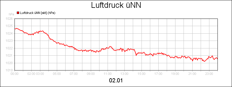 line diagram