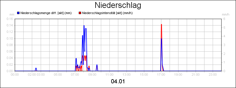 line diagram