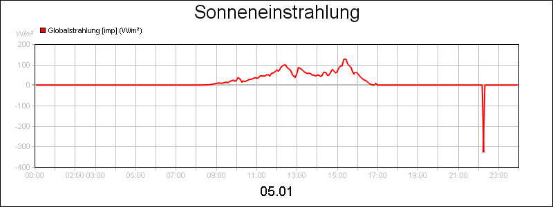 line diagram