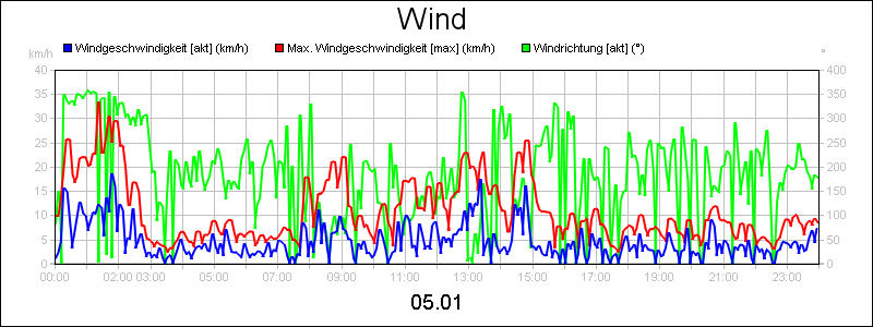 line diagram