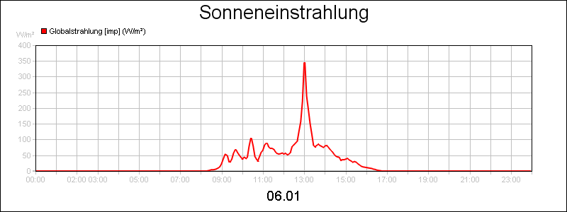 line diagram