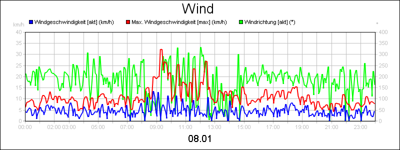 line diagram