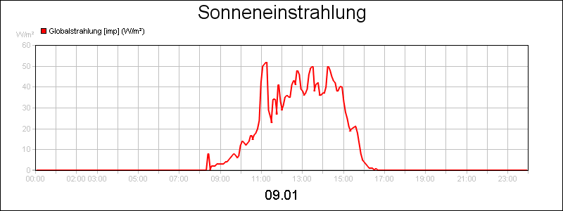 line diagram