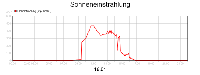 line diagram