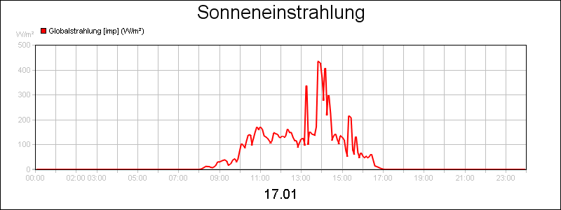 line diagram
