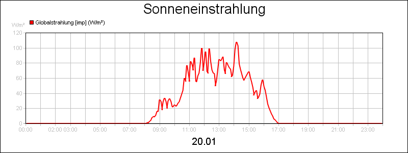 line diagram