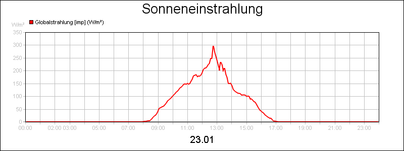 line diagram
