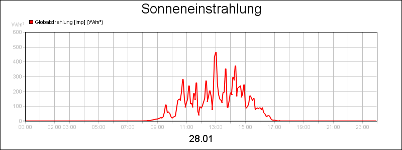 line diagram