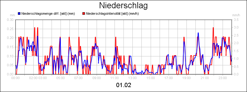 line diagram