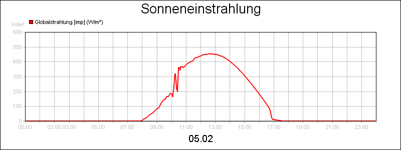 line diagram