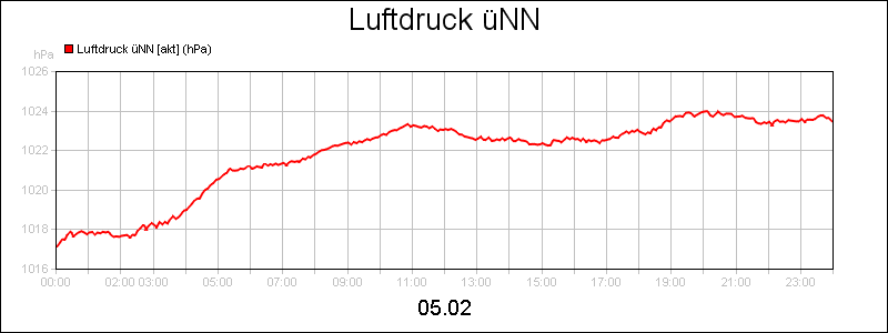 line diagram