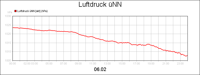 line diagram