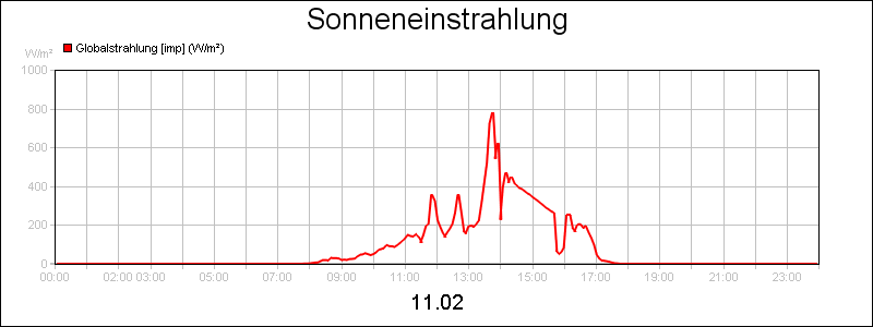 line diagram