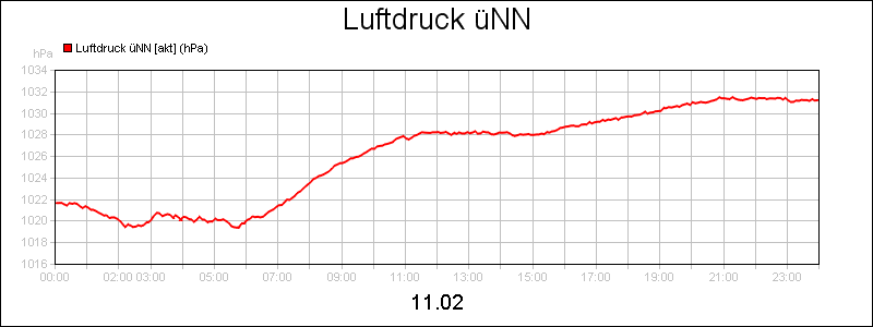 line diagram