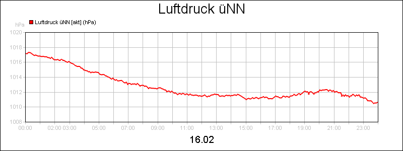 line diagram