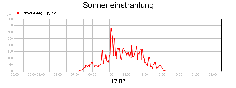 line diagram