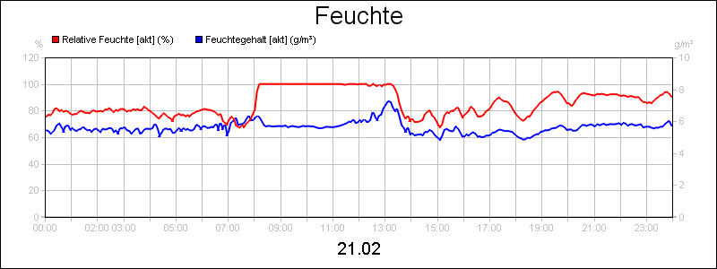 line diagram