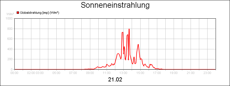 line diagram