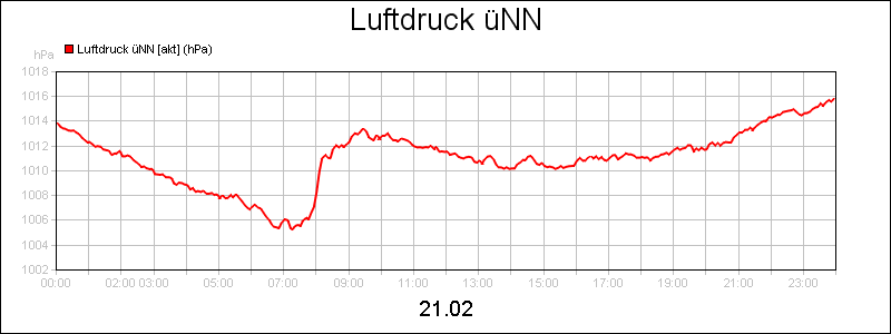 line diagram