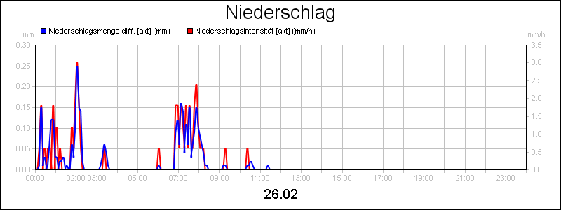 line diagram