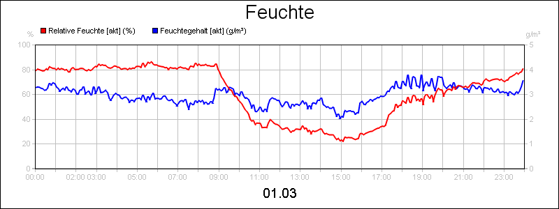line diagram