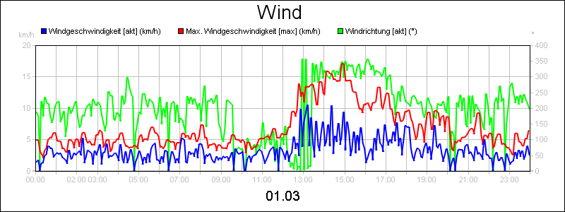 line diagram