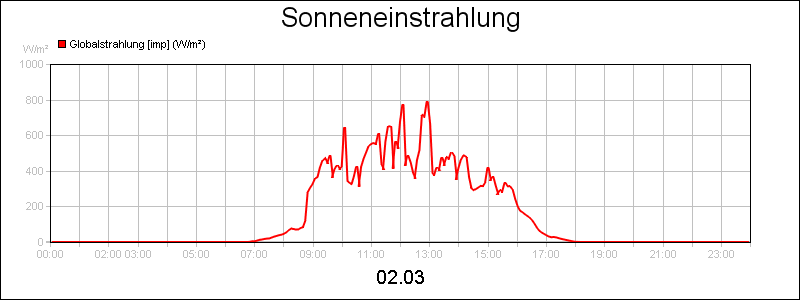 line diagram