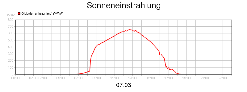 line diagram