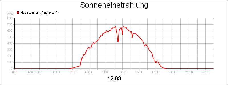 line diagram