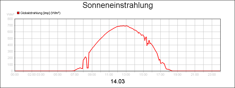 line diagram