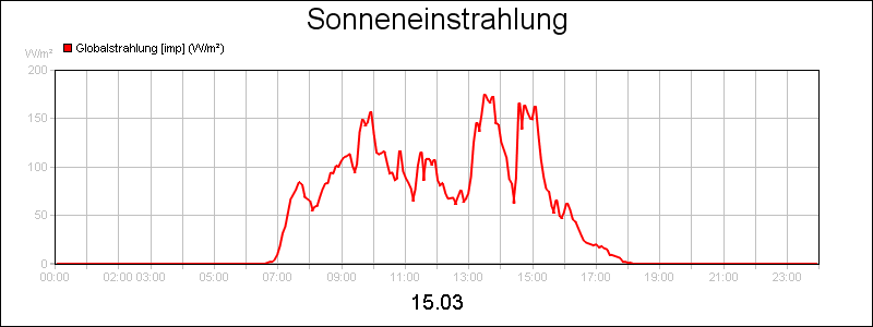 line diagram