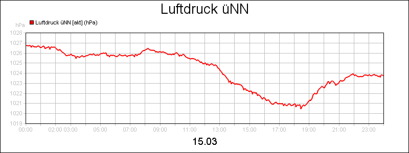 line diagram