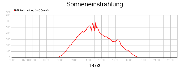 line diagram