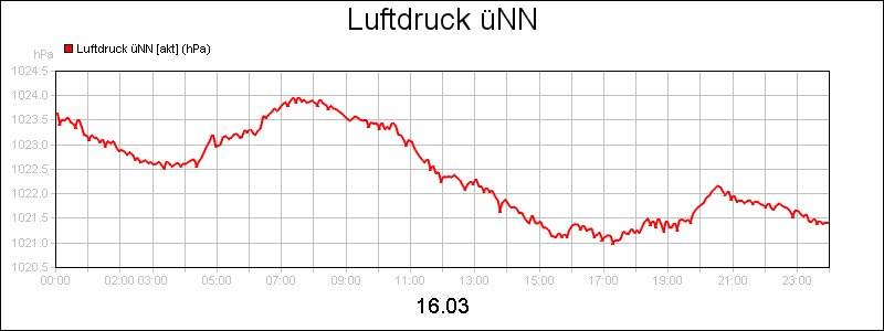 line diagram