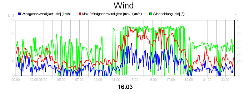 line diagram