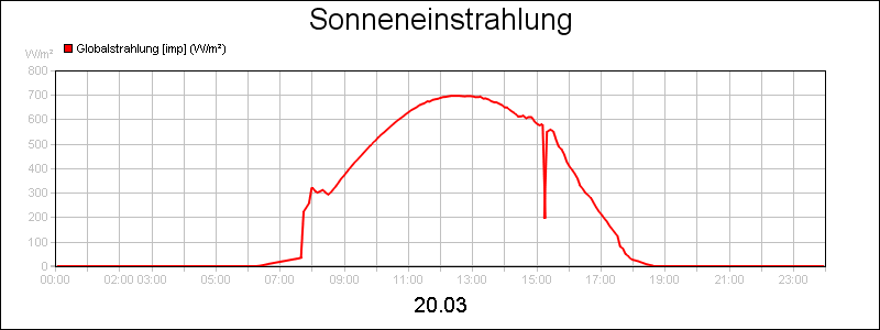 line diagram