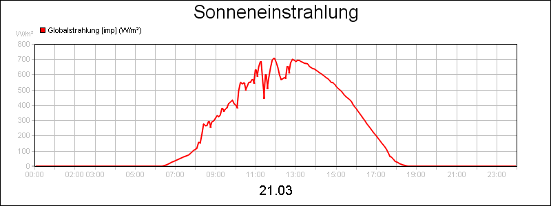 line diagram