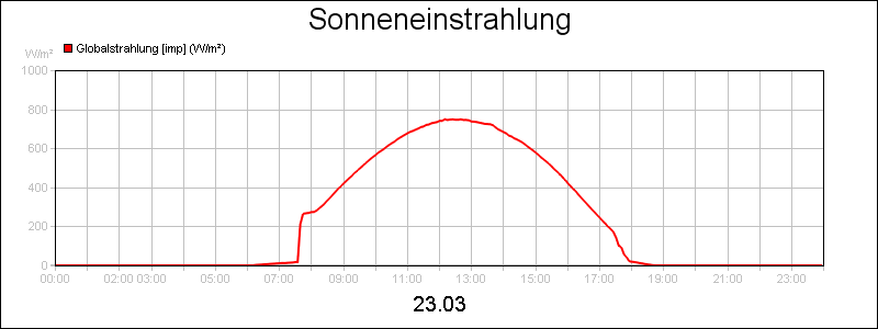 line diagram