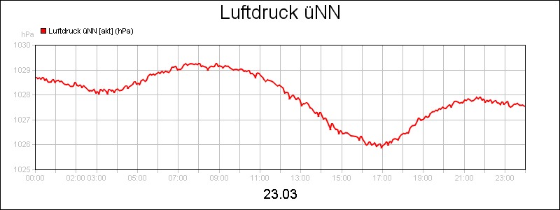 line diagram