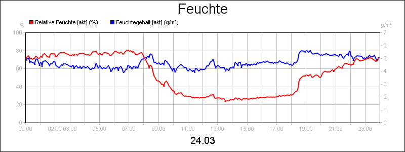 line diagram